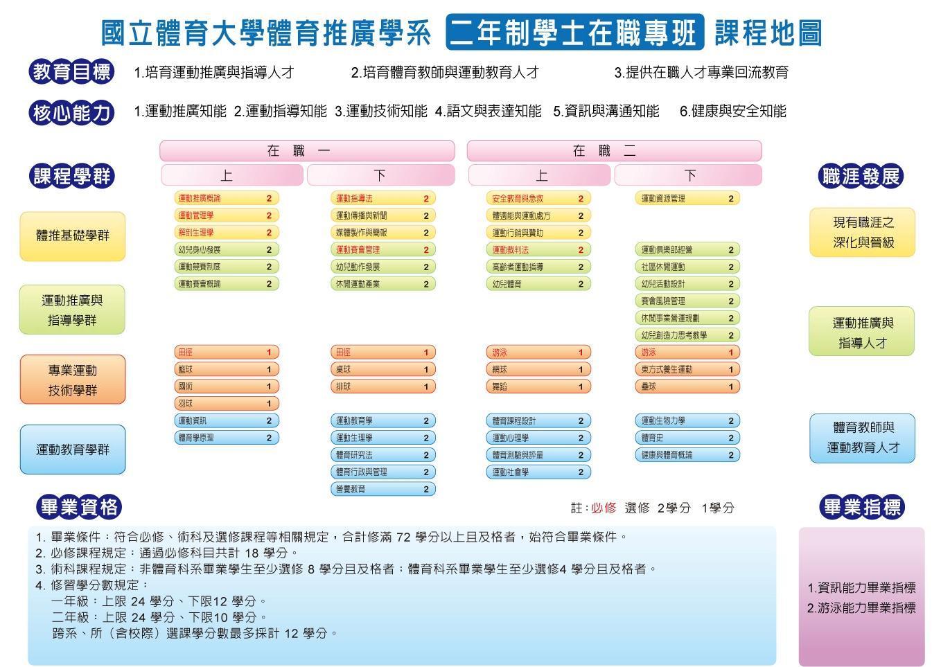 100學年度二年制在職專班課程地圖
