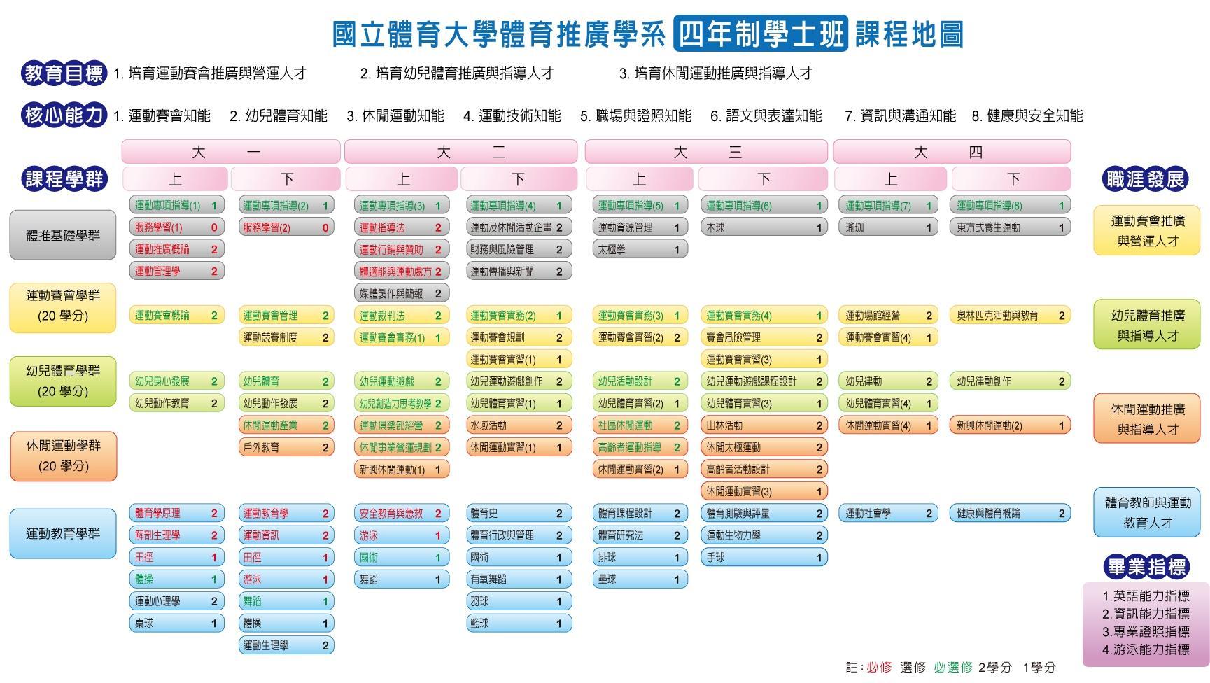 100學年度四年制學生課程地圖